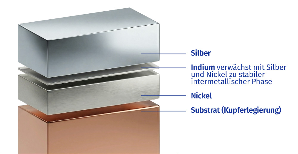 AgTherm® Schichtaufbau